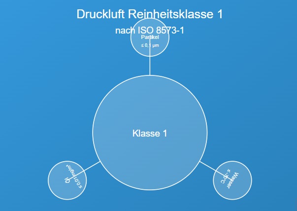 klasse 1 druckluft