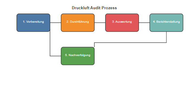 Druckluft Audit Process Diagram